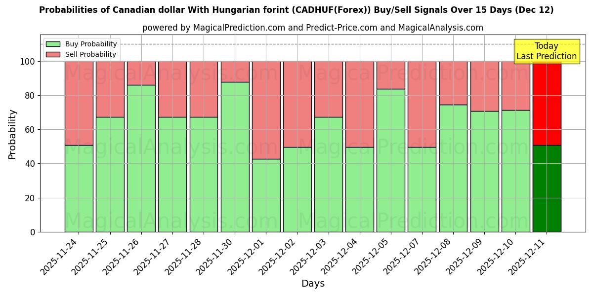 Probabilities of Kanadan dollari Unkarin forintin kanssa (CADHUF(Forex)) Buy/Sell Signals Using Several AI Models Over 5 Days (12 Dec) 