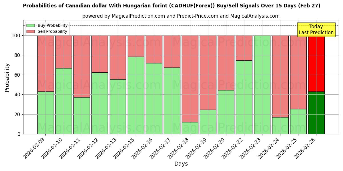 Probabilities of Canadese dollar met Hongaarse forint (CADHUF(Forex)) Buy/Sell Signals Using Several AI Models Over 5 Days (27 Feb) 