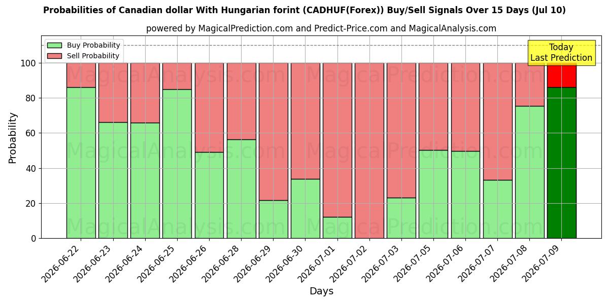 Probabilities of دلار کانادا با فورینت مجارستان (CADHUF(Forex)) Buy/Sell Signals Using Several AI Models Over 5 Days (10 Jul) 