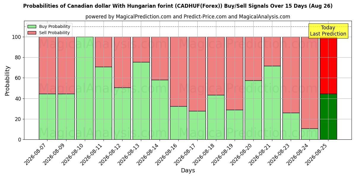 Probabilities of カナダドルとハンガリーフォリント (CADHUF(Forex)) Buy/Sell Signals Using Several AI Models Over 5 Days (26 Aug) 