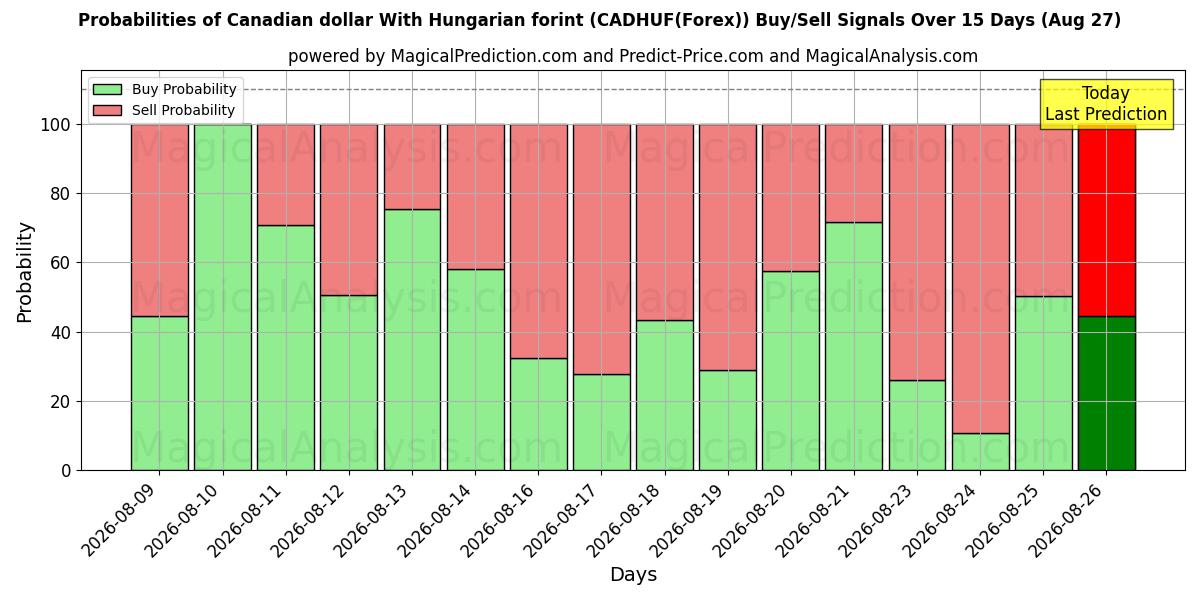 Probabilities of Canadiske dollar med ungarske forint (CADHUF(Forex)) Buy/Sell Signals Using Several AI Models Over 5 Days (27 Aug) 