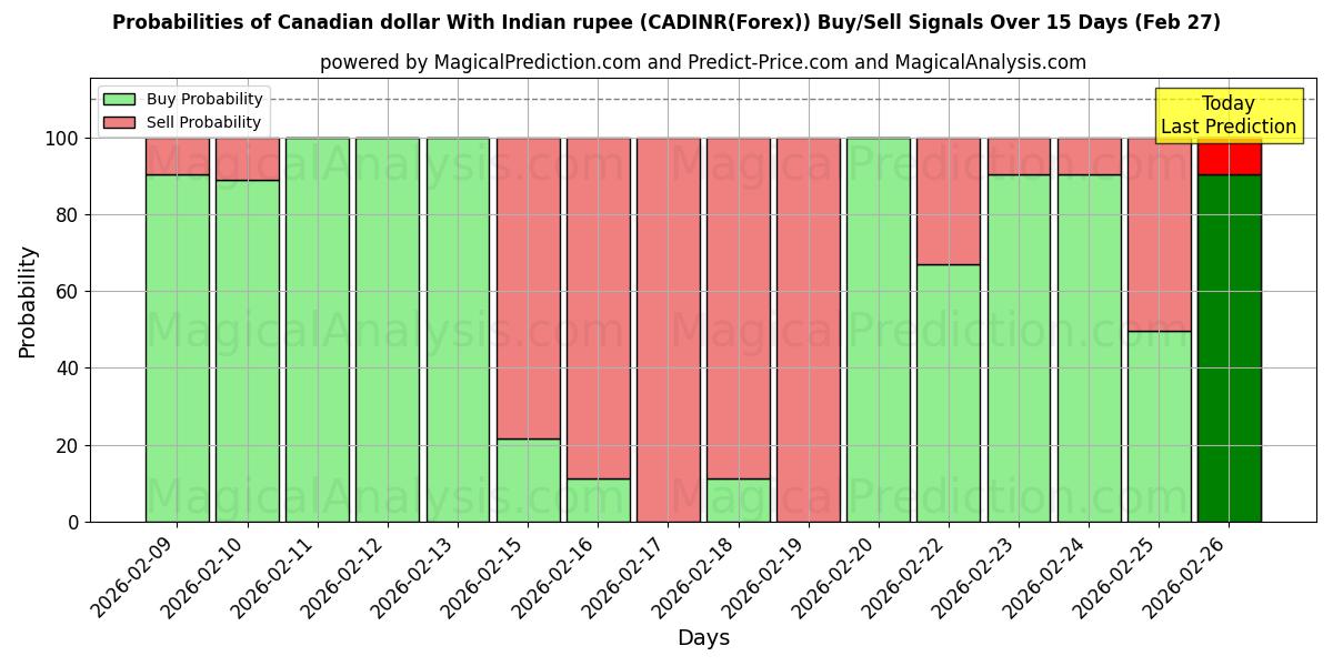 Probabilities of Канадский доллар к индийской рупии (CADINR(Forex)) Buy/Sell Signals Using Several AI Models Over 5 Days (27 Feb) 
