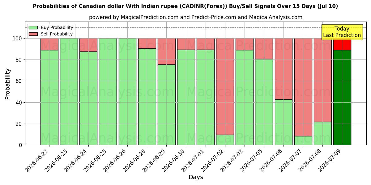 Probabilities of 캐나다 달러(인도 루피 포함) (CADINR(Forex)) Buy/Sell Signals Using Several AI Models Over 5 Days (10 Jul) 