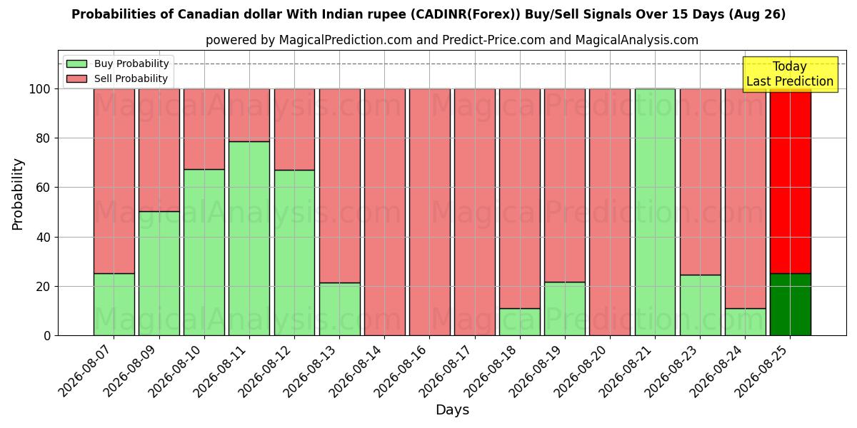 Probabilities of Canadian dollar With Indian rupee (CADINR(Forex)) Buy/Sell Signals Using Several AI Models Over 5 Days (26 Aug) 