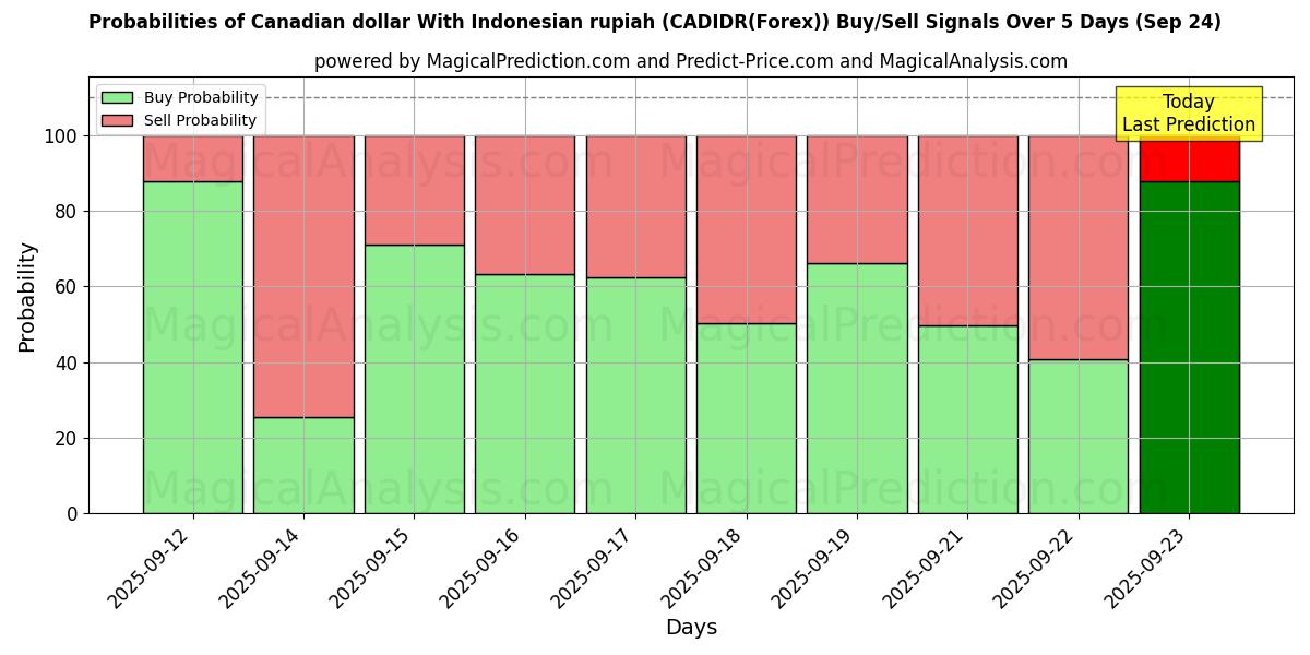 Probabilities of الدولار الكندي مع الروبية الاندونيسية (CADIDR(Forex)) Buy/Sell Signals Using Several AI Models Over 5 Days (24 Sep) 