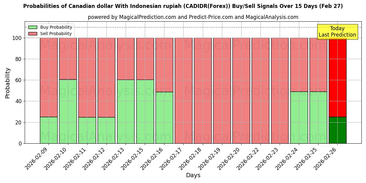 Probabilities of Dollar canadien Avec la roupie indonésienne (CADIDR(Forex)) Buy/Sell Signals Using Several AI Models Over 5 Days (27 Feb) 