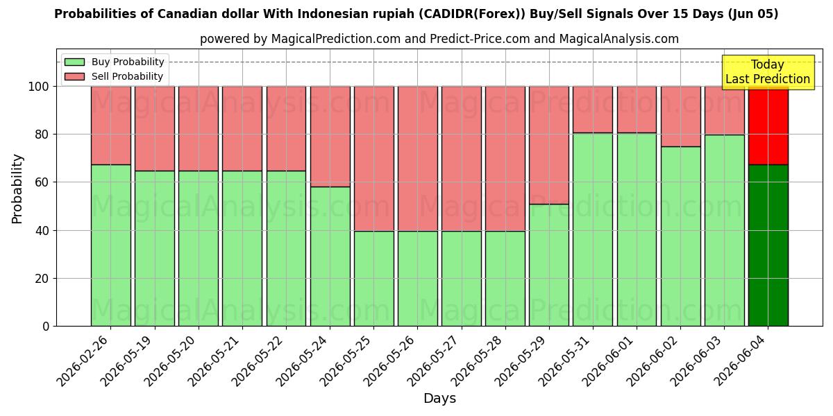 Probabilities of कैनेडियन डॉलर इंडोनेशियाई रुपिया के साथ (CADIDR(Forex)) Buy/Sell Signals Using Several AI Models Over 5 Days (05 Jun) 