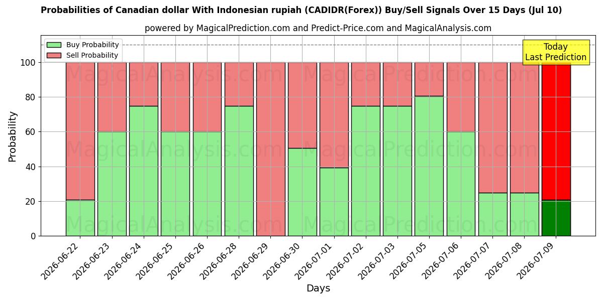 Probabilities of Kanadan dollari Indonesian rupialla (CADIDR(Forex)) Buy/Sell Signals Using Several AI Models Over 5 Days (10 Jul) 