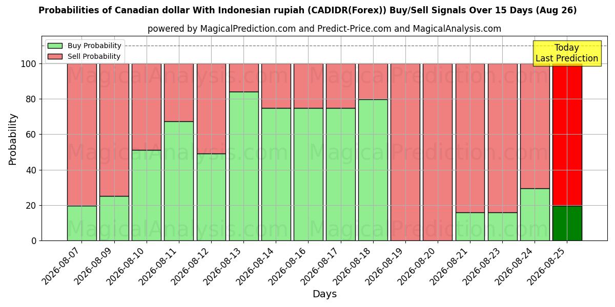 Probabilities of Canadian dollar With Indonesian rupiah (CADIDR(Forex)) Buy/Sell Signals Using Several AI Models Over 5 Days (26 Aug) 