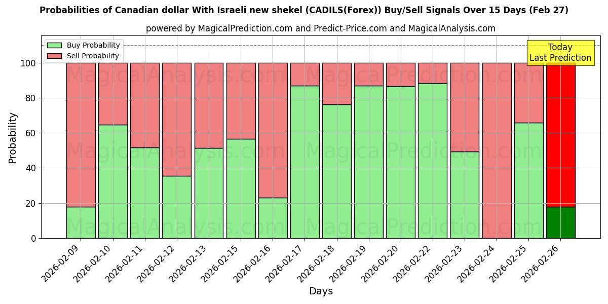 Probabilities of Канадский доллар с новым израильским шекелем (CADILS(Forex)) Buy/Sell Signals Using Several AI Models Over 5 Days (27 Feb) 