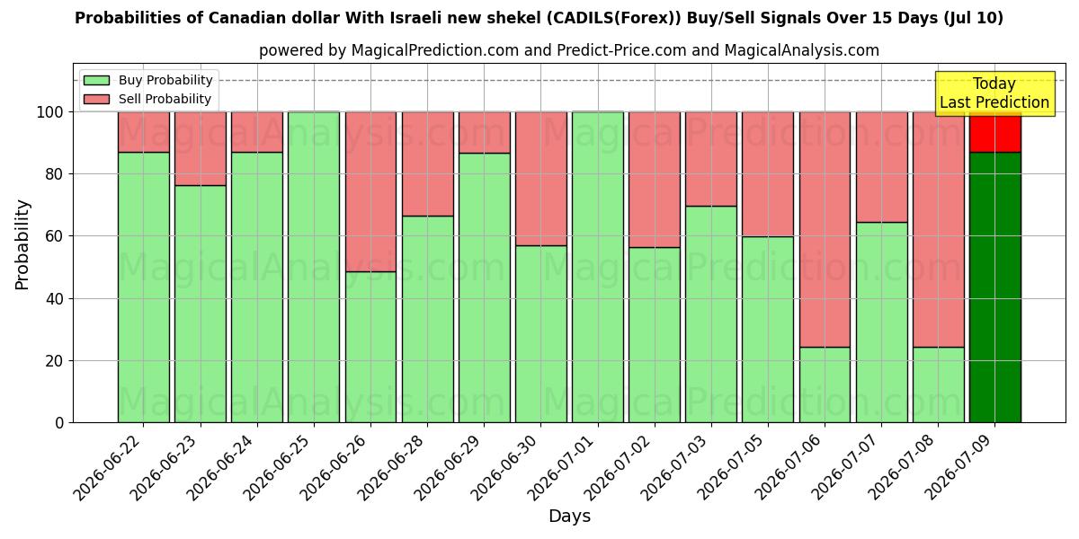 Probabilities of 캐나다 달러 이스라엘 신셰켈 사용 (CADILS(Forex)) Buy/Sell Signals Using Several AI Models Over 5 Days (10 Jul) 