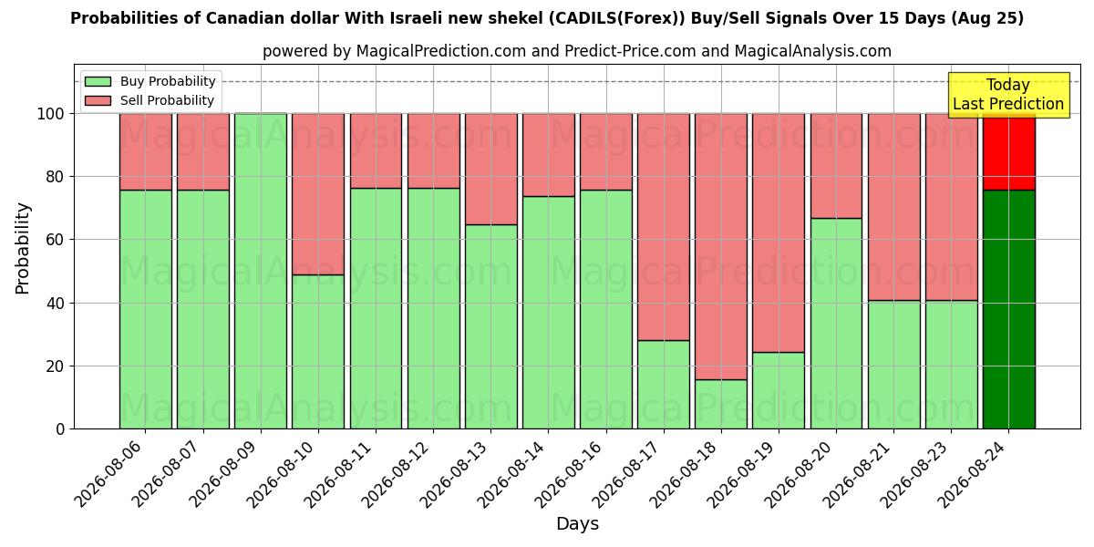 Probabilities of Canadian dollar With Israeli new shekel (CADILS(Forex)) Buy/Sell Signals Using Several AI Models Over 5 Days (25 Aug) 