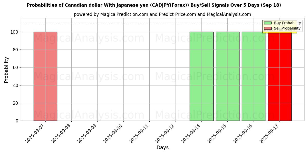 Probabilities of 캐나다 달러 일본 엔화 (CADJPY(Forex)) Buy/Sell Signals Using Several AI Models Over 5 Days (18 Sep) 