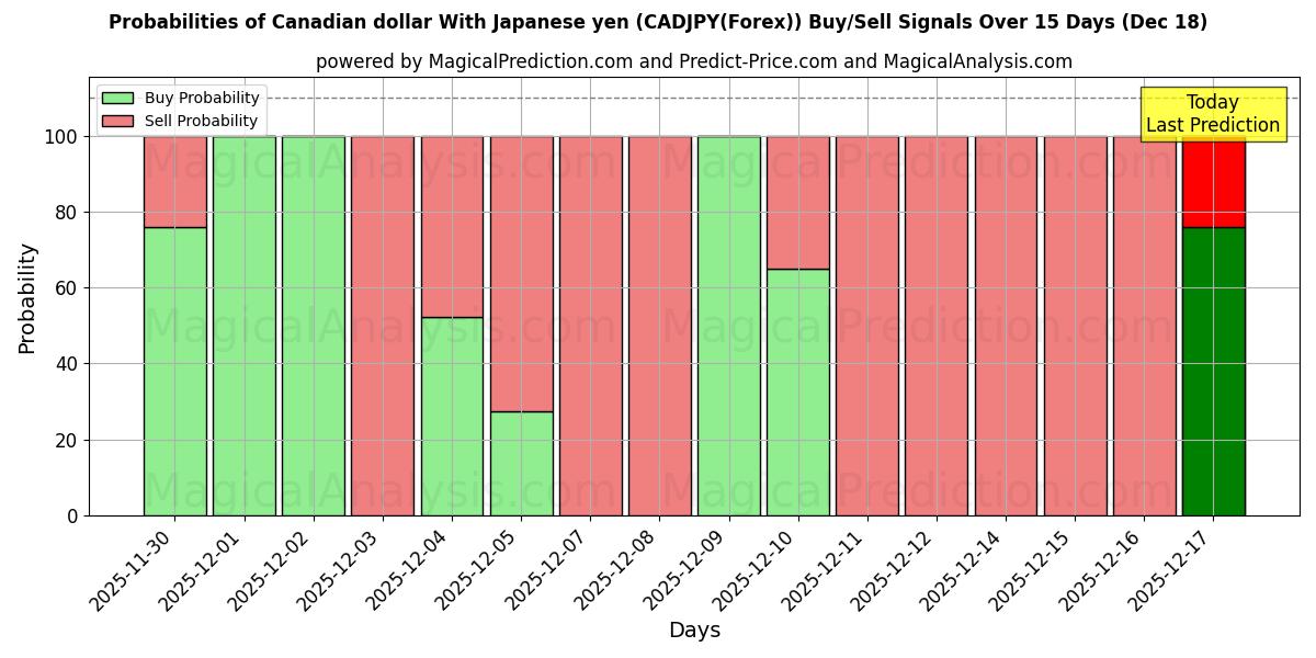Probabilities of Kanadan dollari Japanin jenin kanssa (CADJPY(Forex)) Buy/Sell Signals Using Several AI Models Over 5 Days (17 Dec) 