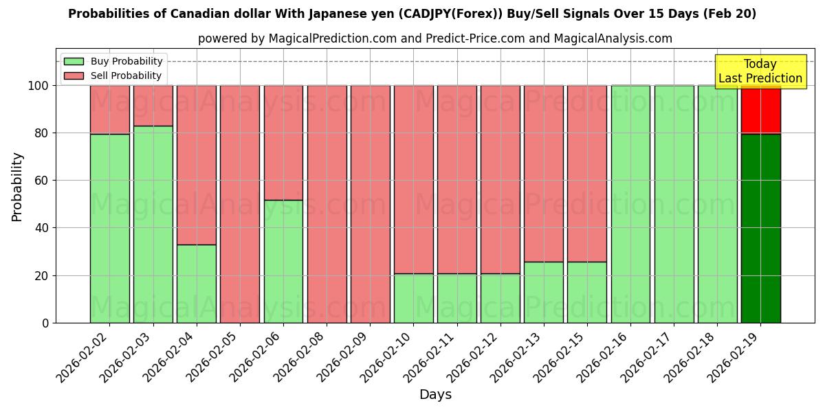 Probabilities of Canadiske dollar med japanske yen (CADJPY(Forex)) Buy/Sell Signals Using Several AI Models Over 5 Days (20 Feb) 
