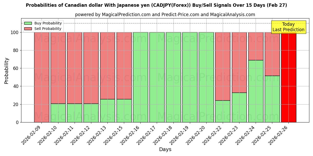 Probabilities of Dollaro canadese Con yen giapponese (CADJPY(Forex)) Buy/Sell Signals Using Several AI Models Over 5 Days (27 Feb) 