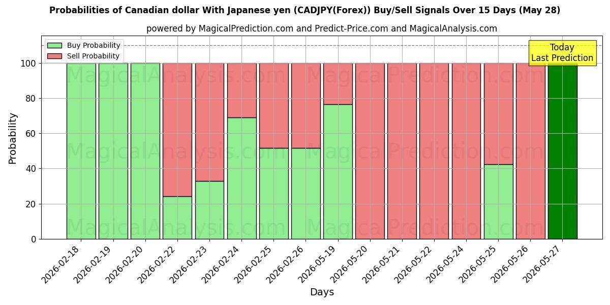 Probabilities of 加元 兑 日元 (CADJPY(Forex)) Buy/Sell Signals Using Several AI Models Over 5 Days (28 May) 