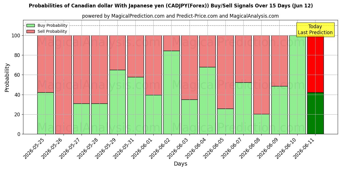 Probabilities of الدولار الكندي مع الين الياباني (CADJPY(Forex)) Buy/Sell Signals Using Several AI Models Over 5 Days (12 Jun) 