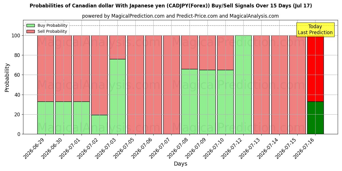 Probabilities of Kanadan dollari Japanin jenin kanssa (CADJPY(Forex)) Buy/Sell Signals Using Several AI Models Over 5 Days (17 Jul) 