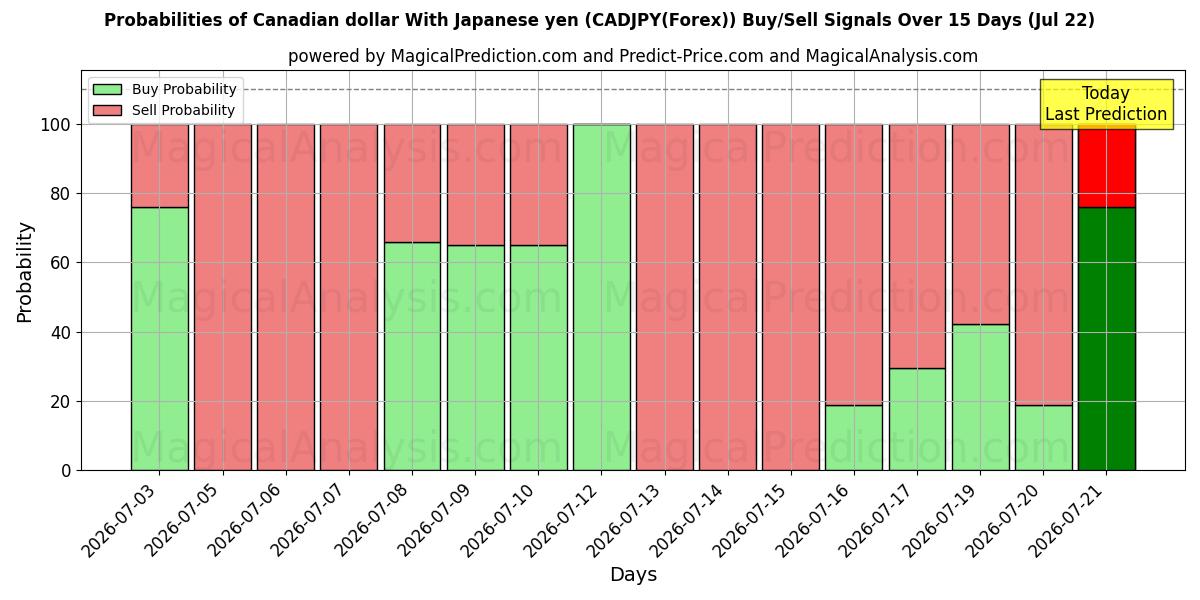 Probabilities of 加元 兑 日元 (CADJPY(Forex)) Buy/Sell Signals Using Several AI Models Over 5 Days (22 Jul) 