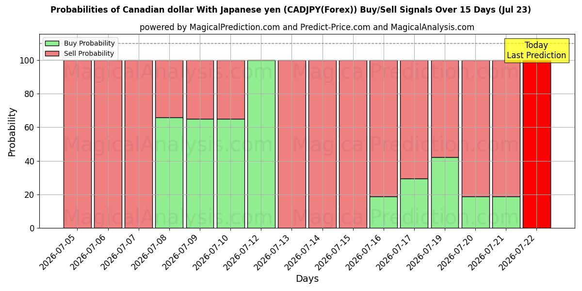 Probabilities of カナダドル 日本円の場合 (CADJPY(Forex)) Buy/Sell Signals Using Several AI Models Over 5 Days (23 Jul) 
