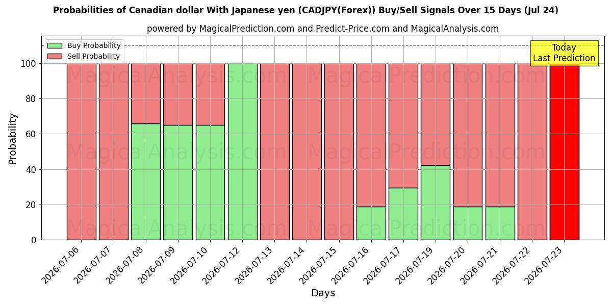 Probabilities of Kanadischer Dollar mit japanischem Yen (CADJPY(Forex)) Buy/Sell Signals Using Several AI Models Over 5 Days (24 Jul) 