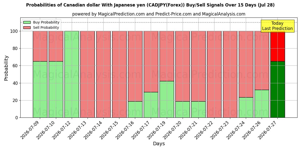 Probabilities of Dollar canadien Avec yen japonais (CADJPY(Forex)) Buy/Sell Signals Using Several AI Models Over 5 Days (28 Jul) 