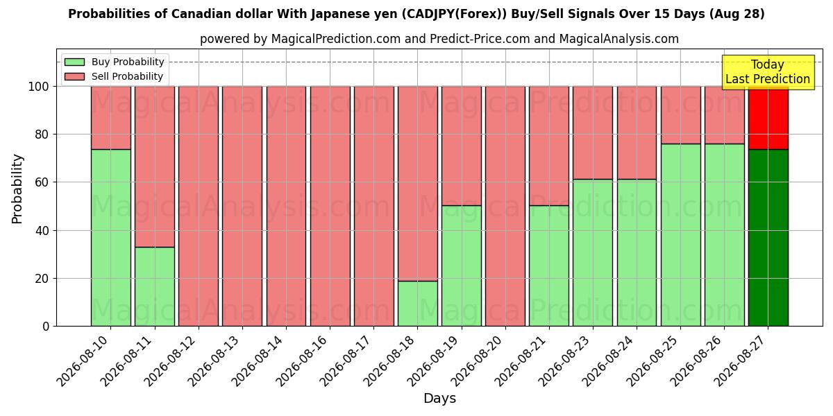 Probabilities of Kanadan dollari Japanin jenin kanssa (CADJPY(Forex)) Buy/Sell Signals Using Several AI Models Over 5 Days (28 Aug) 