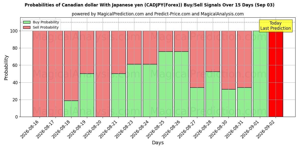Probabilities of 캐나다 달러 일본 엔화 (CADJPY(Forex)) Buy/Sell Signals Using Several AI Models Over 5 Days (03 Sep) 