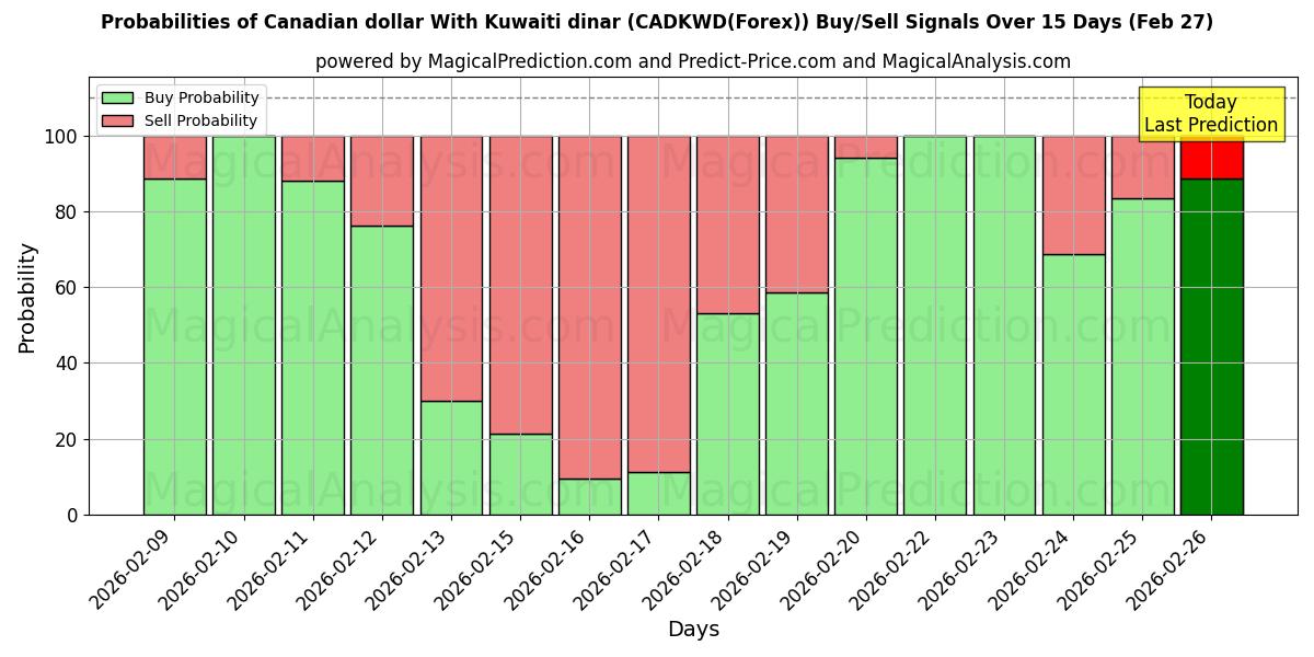 Probabilities of Kuveyt dinarı ile Kanada doları (CADKWD(Forex)) Buy/Sell Signals Using Several AI Models Over 5 Days (27 Feb) 