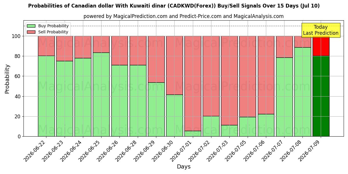 Probabilities of Canadese dollar met Koeweitse dinar (CADKWD(Forex)) Buy/Sell Signals Using Several AI Models Over 5 Days (10 Jul) 