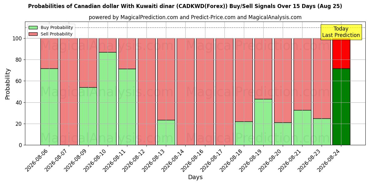 Probabilities of Canadian dollar With Kuwaiti dinar (CADKWD(Forex)) Buy/Sell Signals Using Several AI Models Over 5 Days (25 Aug) 