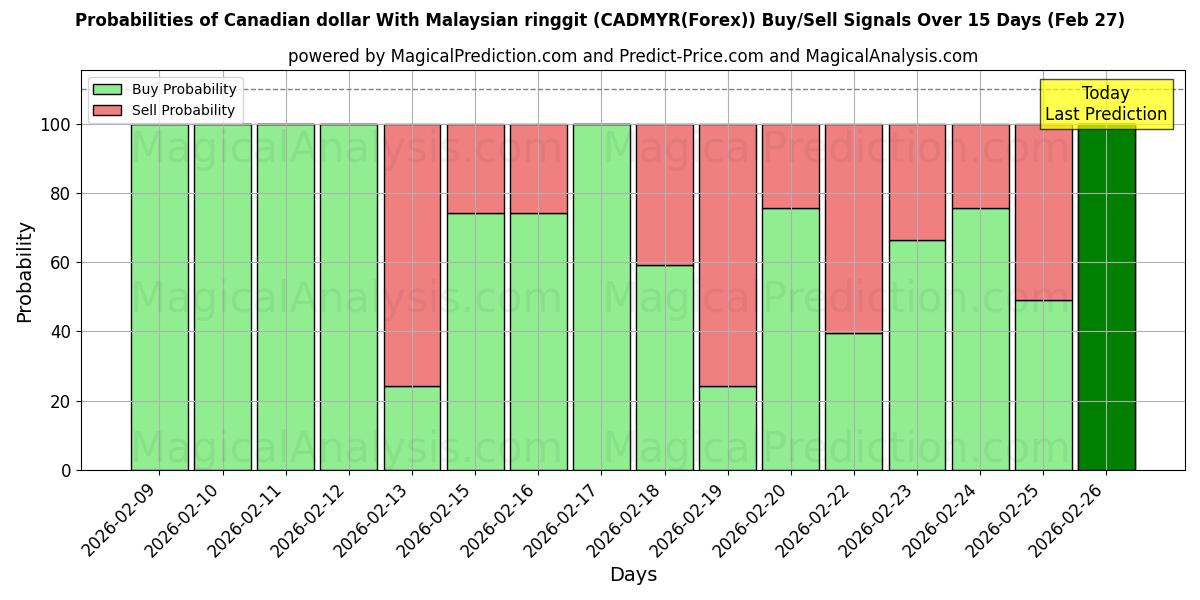 Probabilities of कनाडाई डॉलर मलेशियाई रिंगगिट के साथ (CADMYR(Forex)) Buy/Sell Signals Using Several AI Models Over 5 Days (27 Feb) 