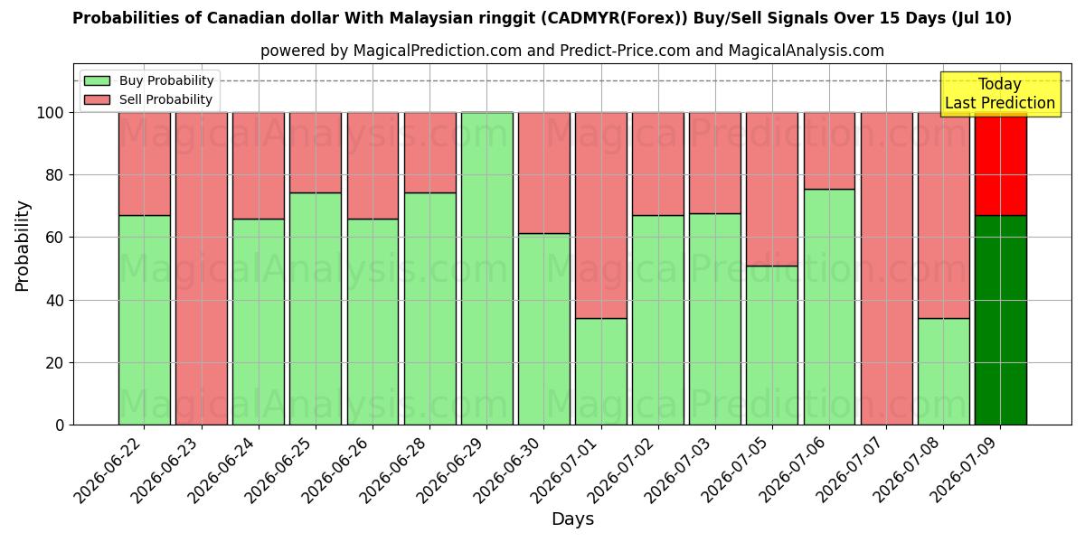 Probabilities of 캐나다 달러(말레이시아 링깃 포함) (CADMYR(Forex)) Buy/Sell Signals Using Several AI Models Over 5 Days (10 Jul) 