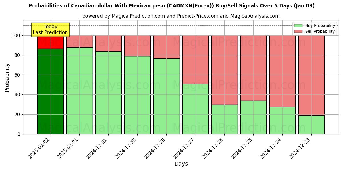 Probabilities of dólar canadiense con peso mexicano (CADMXN(Forex)) Buy/Sell Signals Using Several AI Models Over 5 Days (03 Jan) 