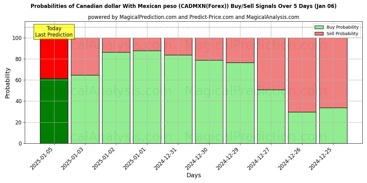 Probabilities of Dollar canadien Avec peso mexicain (CADMXN(Forex)) Buy/Sell Signals Using Several AI Models Over 5 Days (06 Jan) 