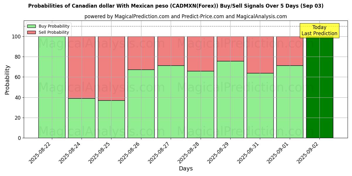Probabilités des signaux d'achat/vente Dollar canadien Avec peso mexicain (CADMXN(Forex)) utilisant plusieurs modèles IA sur 10 jours (13 Sep) Probabilities of Dollar canadien Avec peso mexicain (CADMXN(Forex)) Buy/Sell Signals Using Several AI Models Over 5 Days (13 Sep)