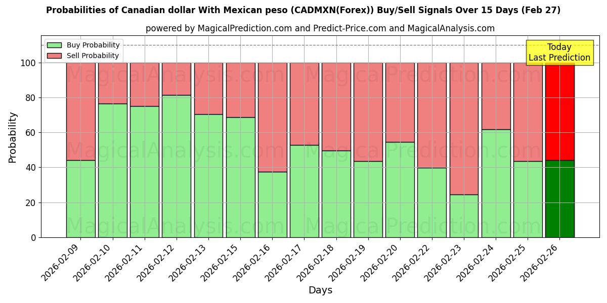 Probabilities of دلار کانادا با پزو مکزیک (CADMXN(Forex)) Buy/Sell Signals Using Several AI Models Over 5 Days (27 Feb) 