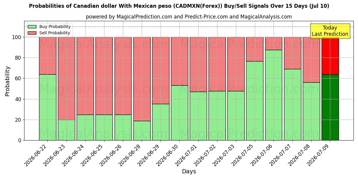 Probabilities of कैनेडियन डॉलर मैक्सिकन पेसो के साथ (CADMXN(Forex)) Buy/Sell Signals Using Several AI Models Over 5 Days (10 Jul) 