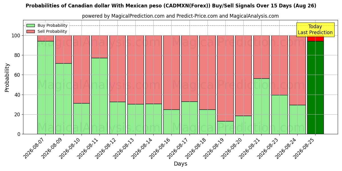 Probabilities of Kanadan dollari Meksikon pesolla (CADMXN(Forex)) Buy/Sell Signals Using Several AI Models Over 5 Days (26 Aug) 