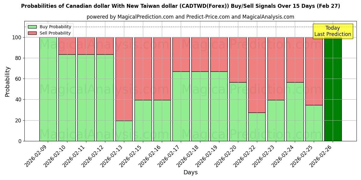 Probabilities of دلار کانادا با دلار جدید تایوان (CADTWD(Forex)) Buy/Sell Signals Using Several AI Models Over 5 Days (27 Feb) 