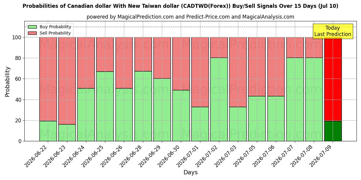Probabilities of कैनेडियन डॉलर न्यू ताइवान डॉलर के साथ (CADTWD(Forex)) Buy/Sell Signals Using Several AI Models Over 5 Days (10 Jul) 