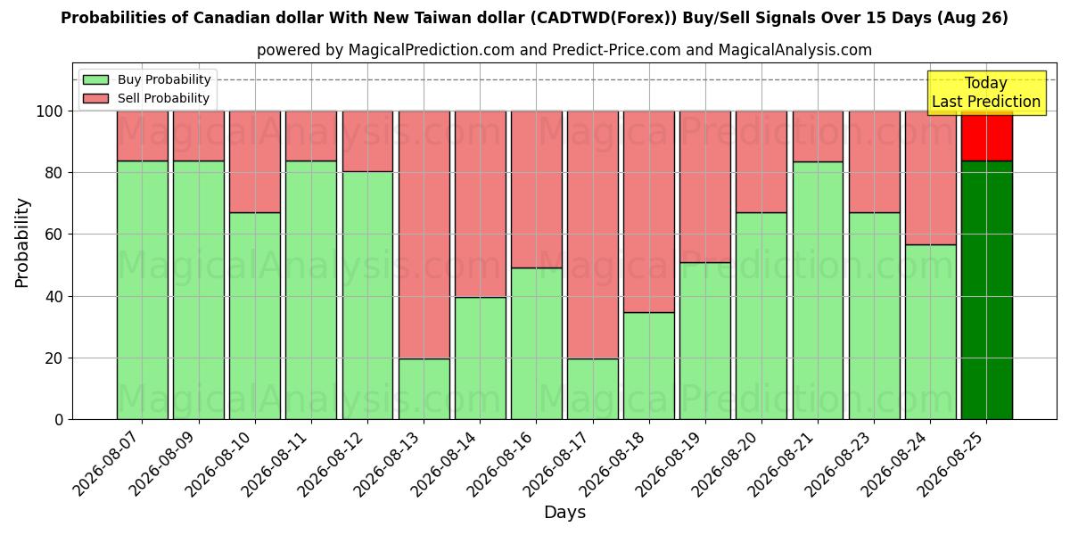 Probabilities of Dólar canadense com novo dólar de Taiwan (CADTWD(Forex)) Buy/Sell Signals Using Several AI Models Over 5 Days (26 Aug) 