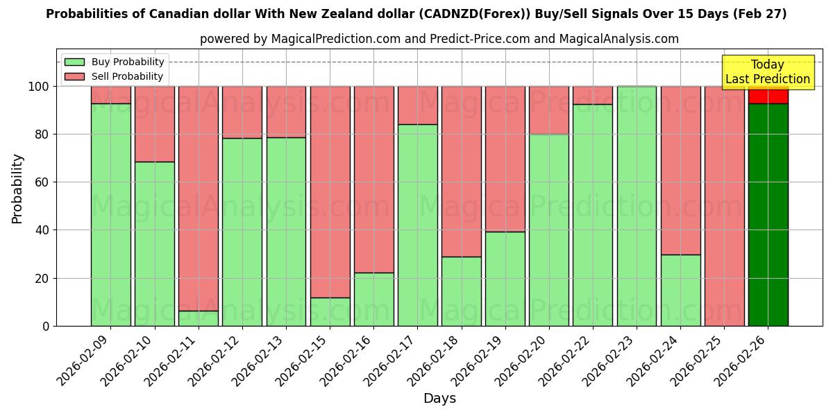 Probabilities of Kanada doları Yeni Zelanda doları ile (CADNZD(Forex)) Buy/Sell Signals Using Several AI Models Over 5 Days (27 Feb) 