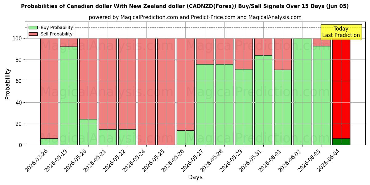 Probabilities of دلار کانادا با دلار نیوزلند (CADNZD(Forex)) Buy/Sell Signals Using Several AI Models Over 5 Days (05 Jun) 