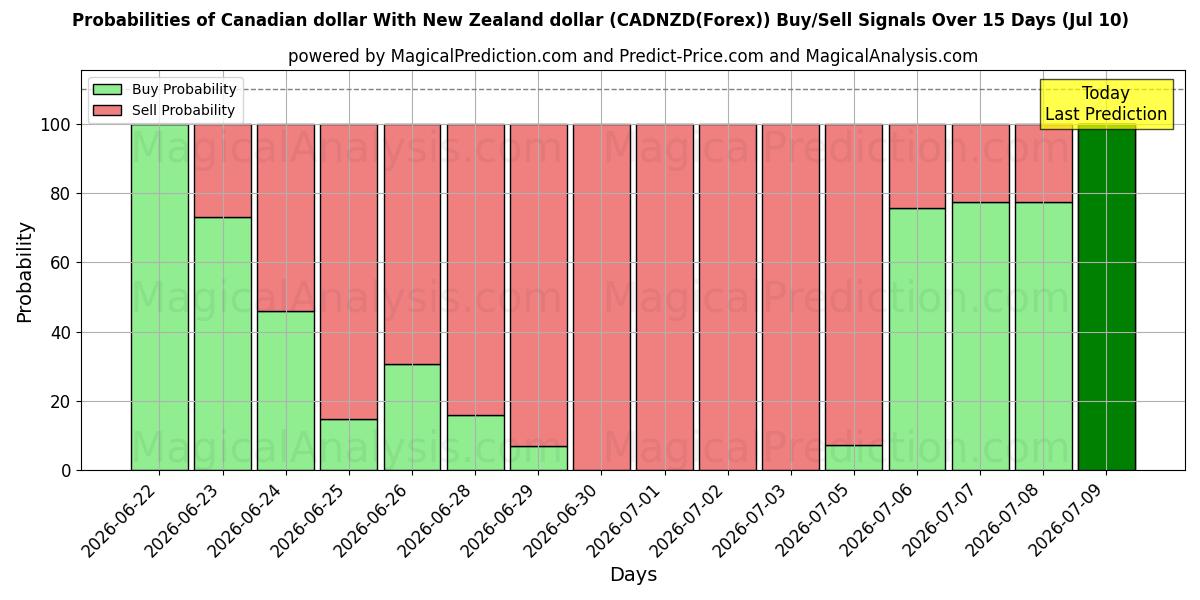 Probabilities of Kanada doları Yeni Zelanda doları ile (CADNZD(Forex)) Buy/Sell Signals Using Several AI Models Over 5 Days (10 Jul) 