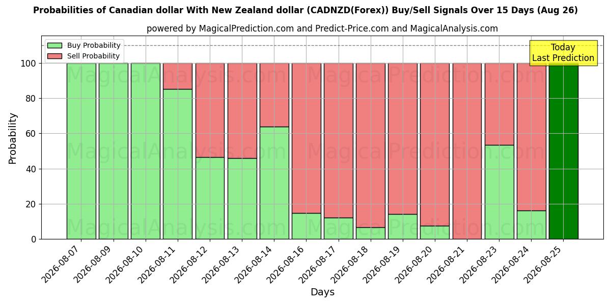 Probabilities of Canadian dollar With New Zealand dollar (CADNZD(Forex)) Buy/Sell Signals Using Several AI Models Over 5 Days (26 Aug) 