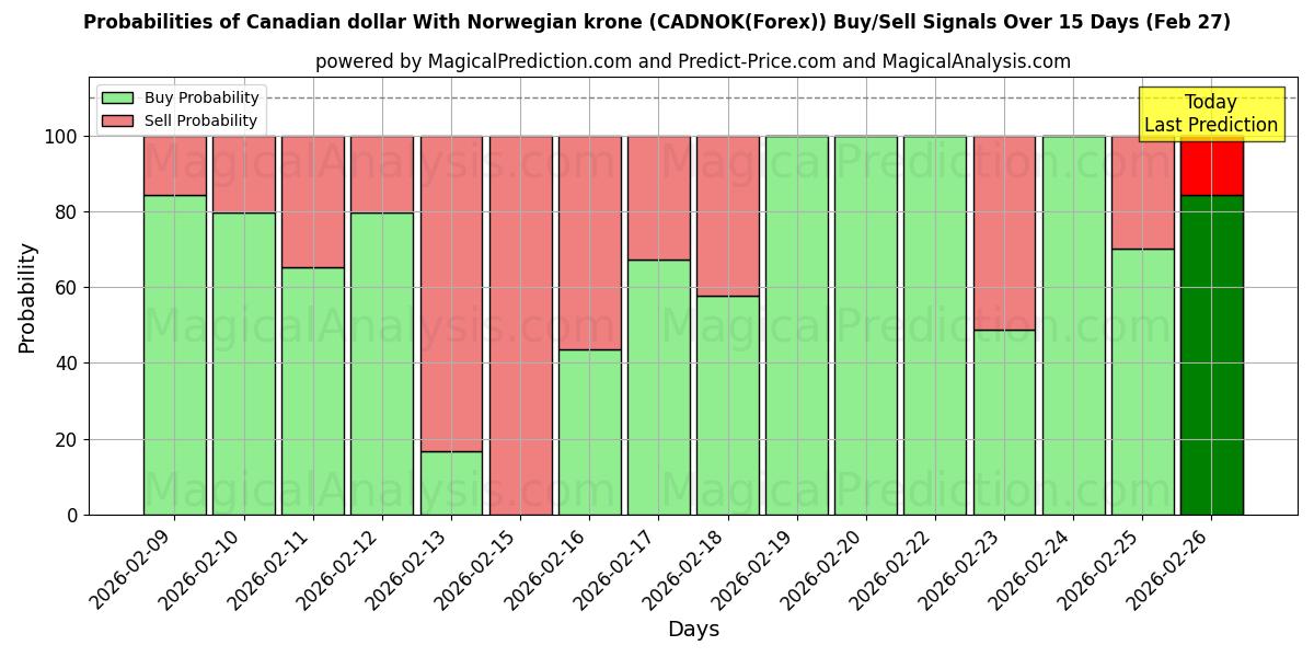 Probabilities of Dólar canadense com coroa norueguesa (CADNOK(Forex)) Buy/Sell Signals Using Several AI Models Over 5 Days (27 Feb) 