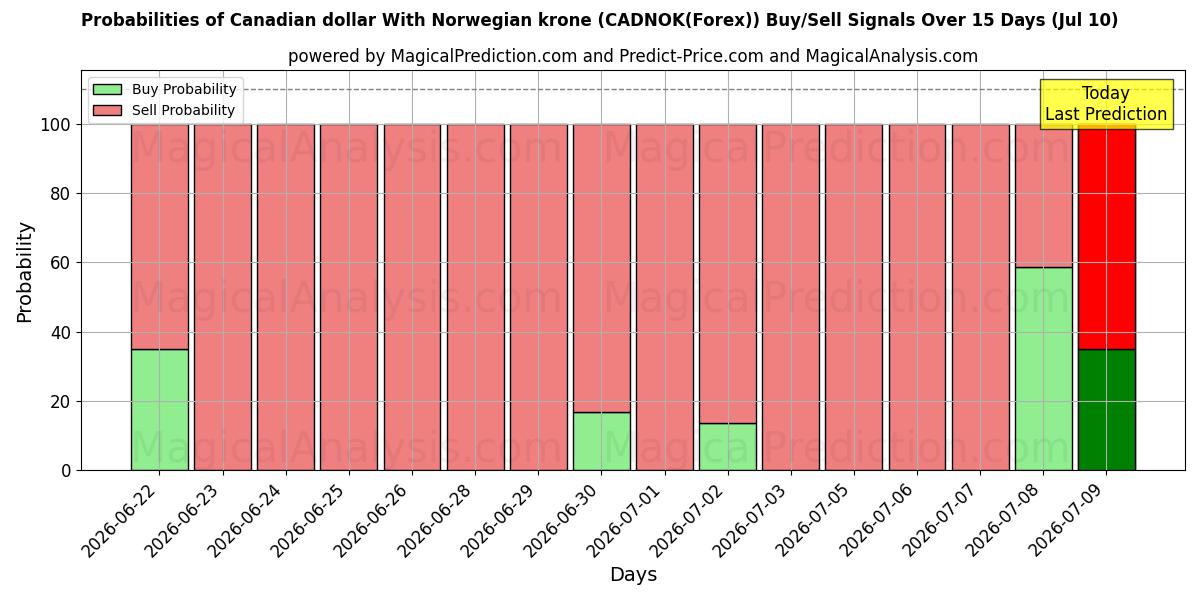 Probabilities of 노르웨이 크로네와 캐나다 달러 (CADNOK(Forex)) Buy/Sell Signals Using Several AI Models Over 5 Days (10 Jul) 