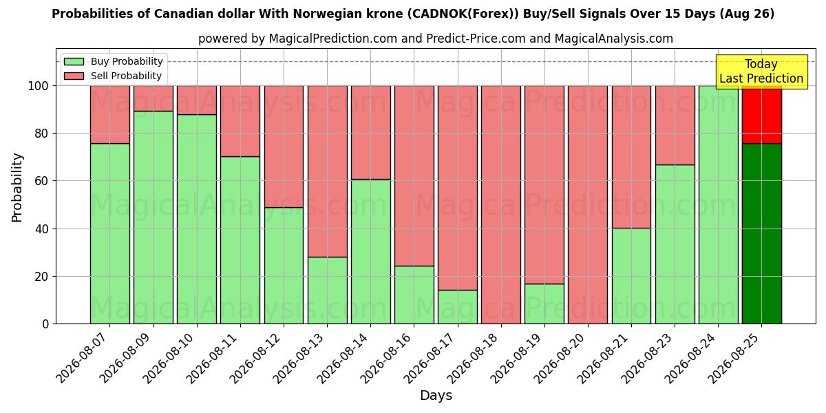 Probabilities of Canadiske dollar med norske kroner (CADNOK(Forex)) Buy/Sell Signals Using Several AI Models Over 5 Days (26 Aug) 
